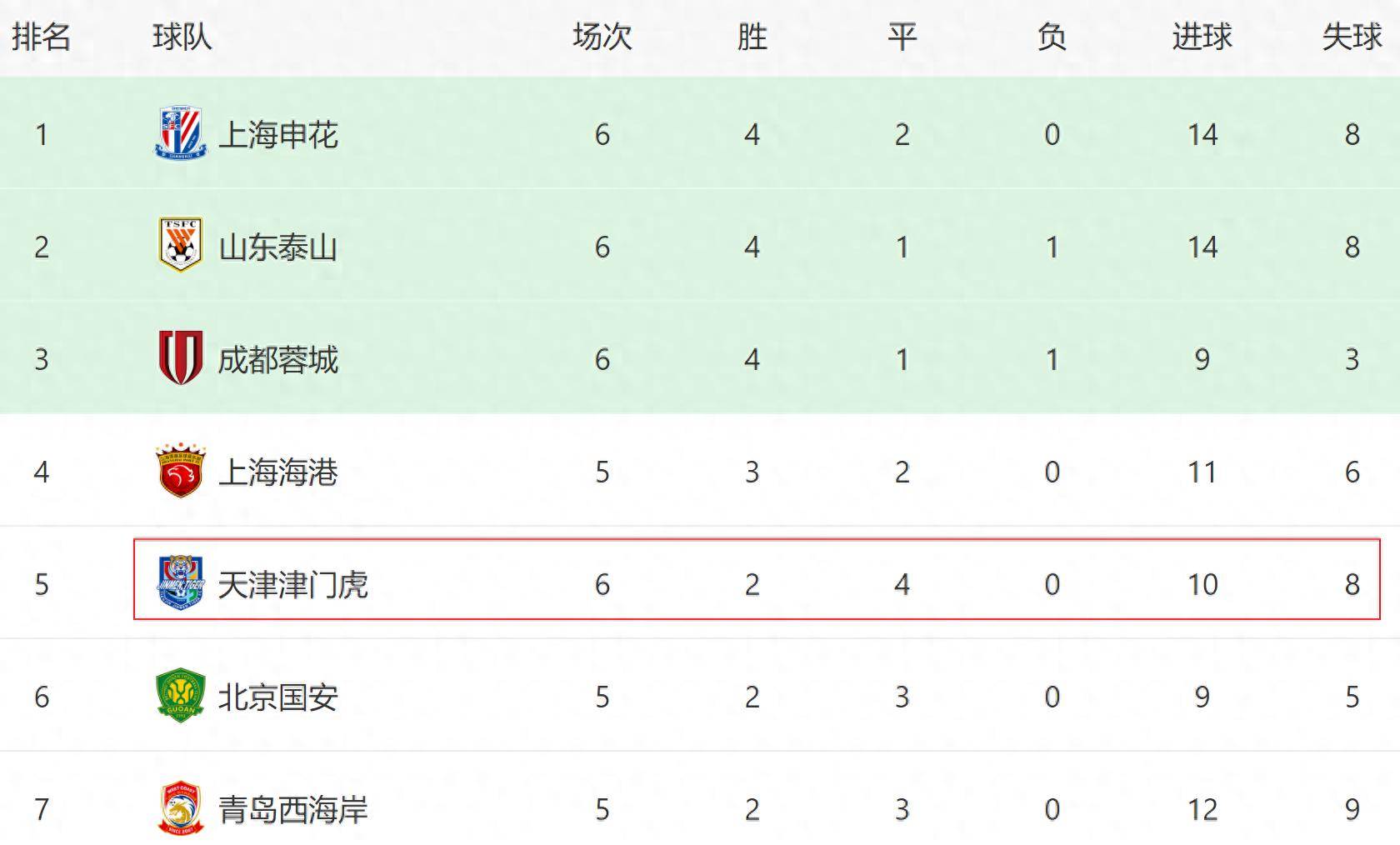 中超球队战绩平平,备战下一场比赛 中超球队战绩平平,备战下一场比赛